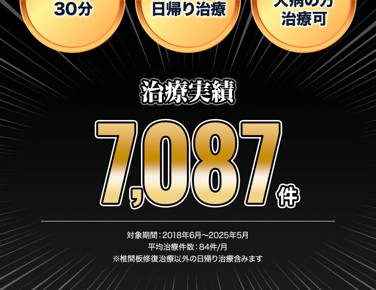 施術時間30分!入院不要の日帰り治療。ご高齢・大病の方でも治療可能!治療実績7,087件
