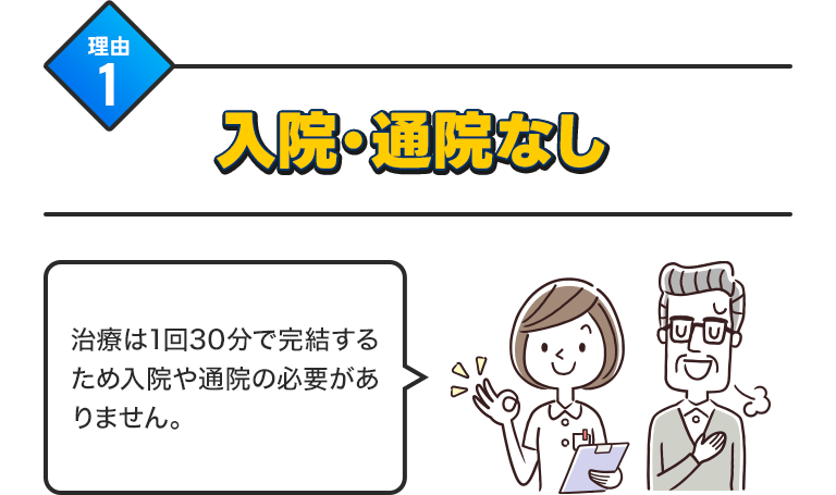 理由1)入院・通院なし:治療は1階30分で完結するため、入院や通院の必要がありません。