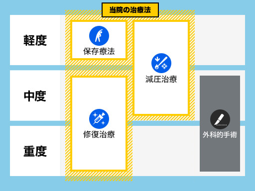 03：軽度から重度まで幅広い腰痛に対応